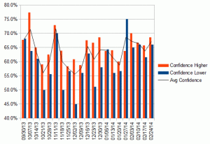 Confident levels by week.